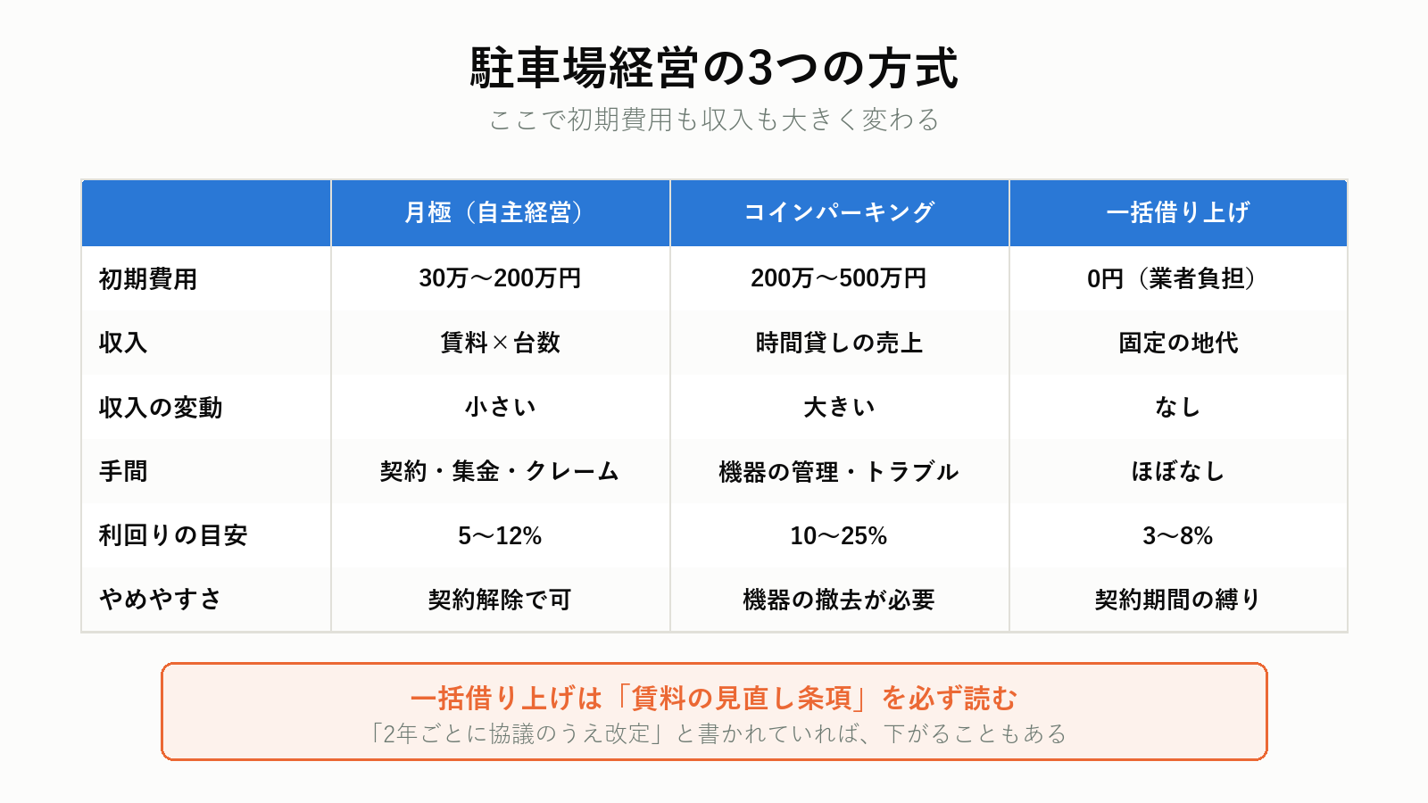 駐車場経営の3つの方式