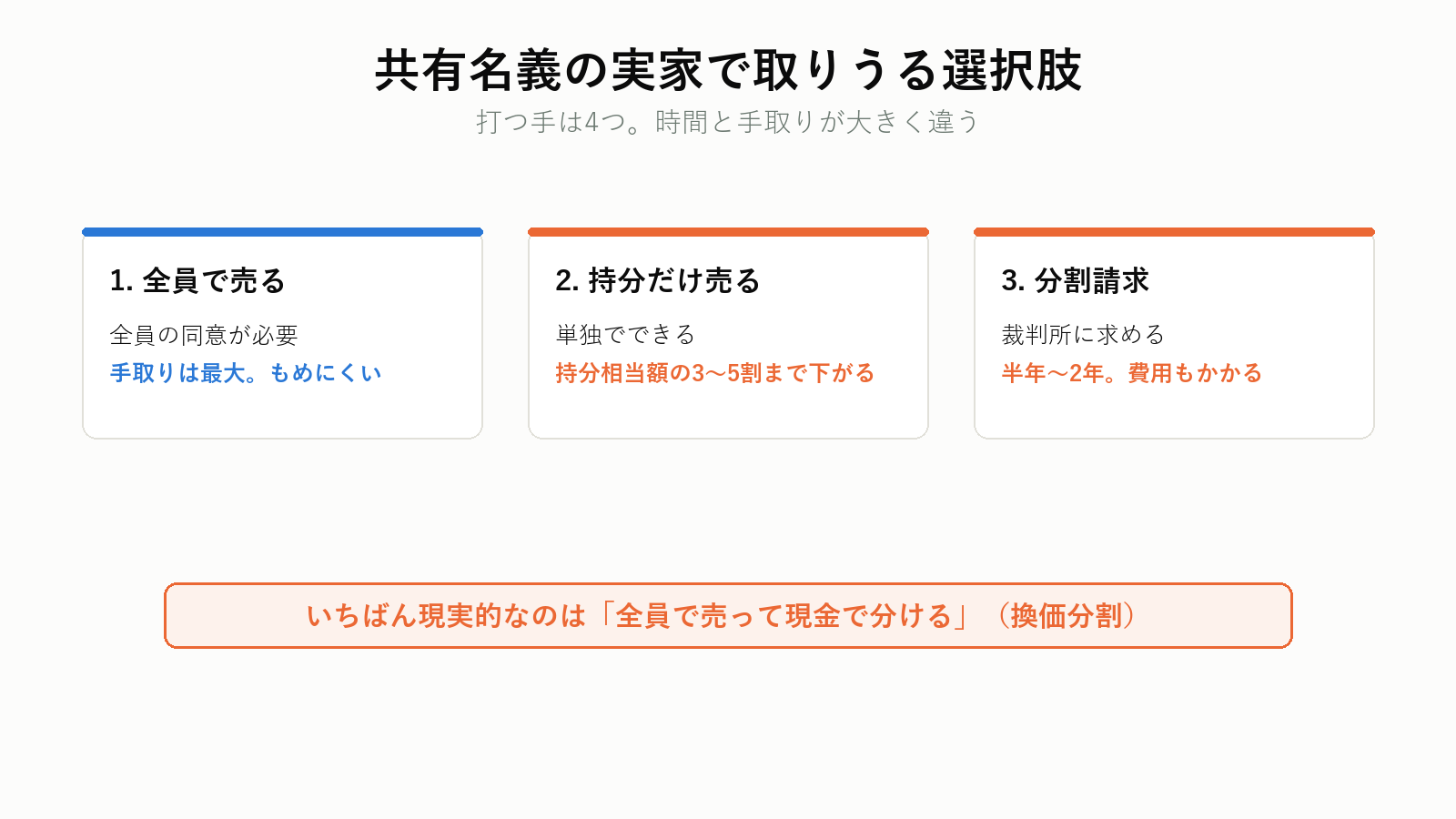 共有名義の実家で取りうる選択肢