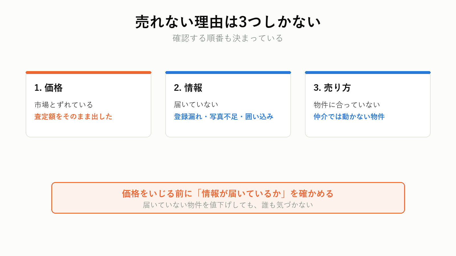 売れない理由は3つに分類できる
