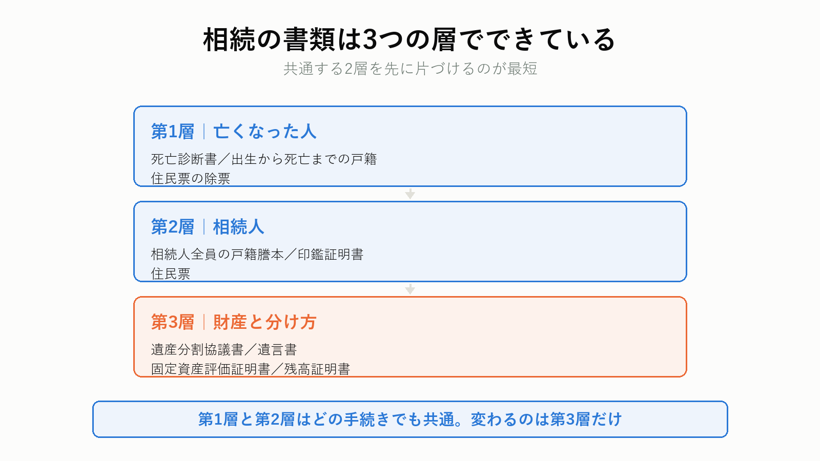 相続手続きの必要書類は3層構造