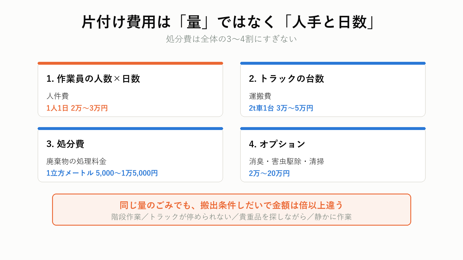 片付け費用の決まり方
