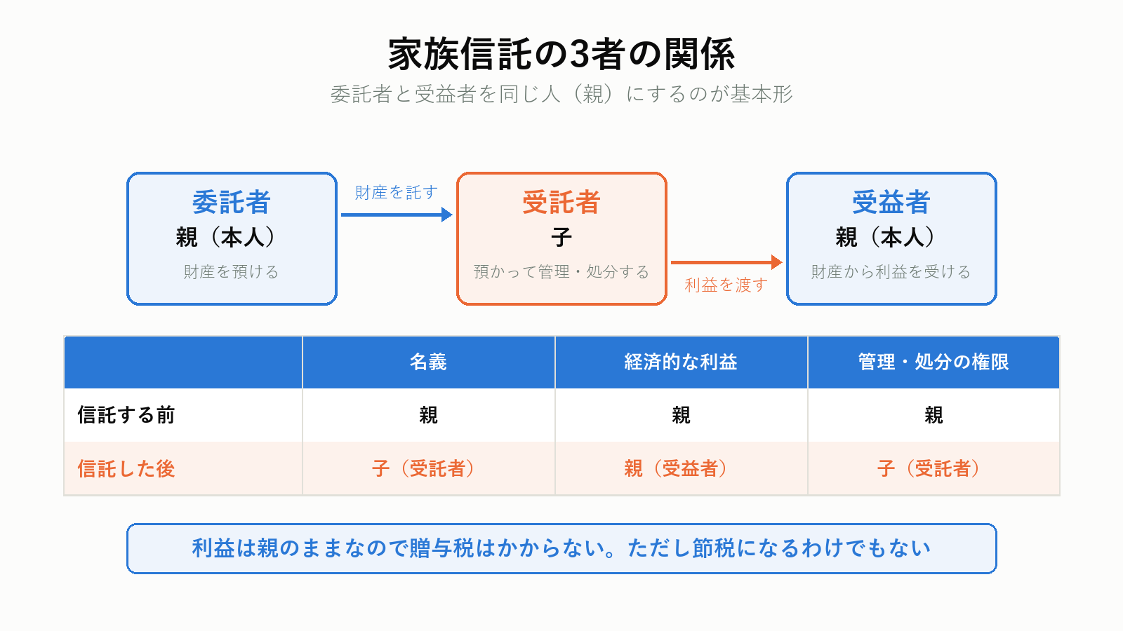 家族信託の3者の関係