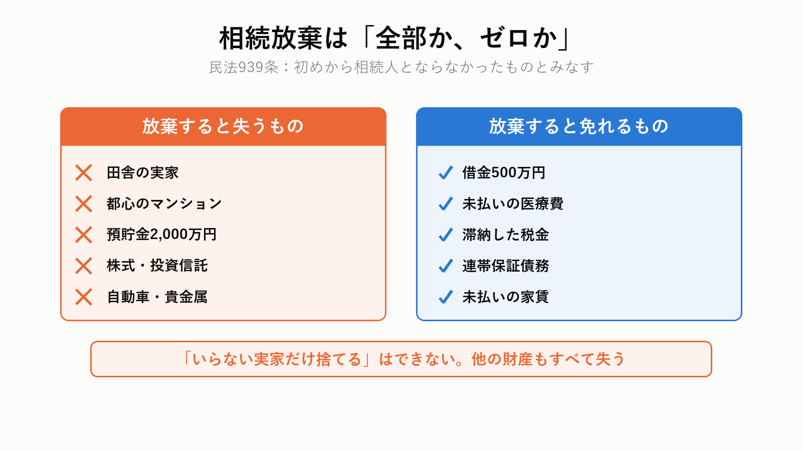 相続放棄はプラスもマイナスも全部放棄する