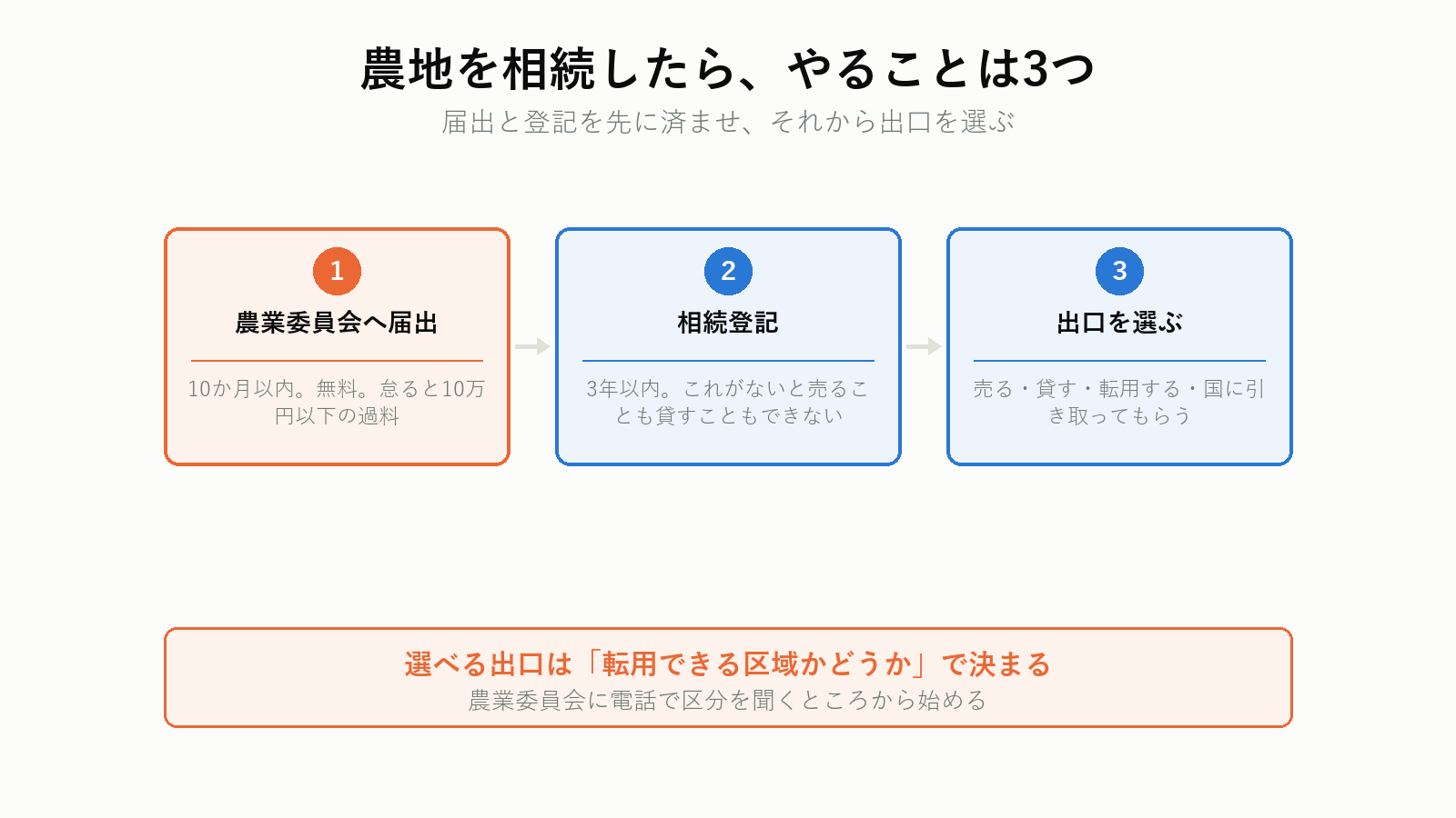 農地を相続したときの3つのステップ