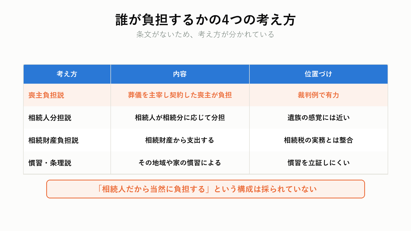 葬儀費用の負担者に関する4つの考え方
