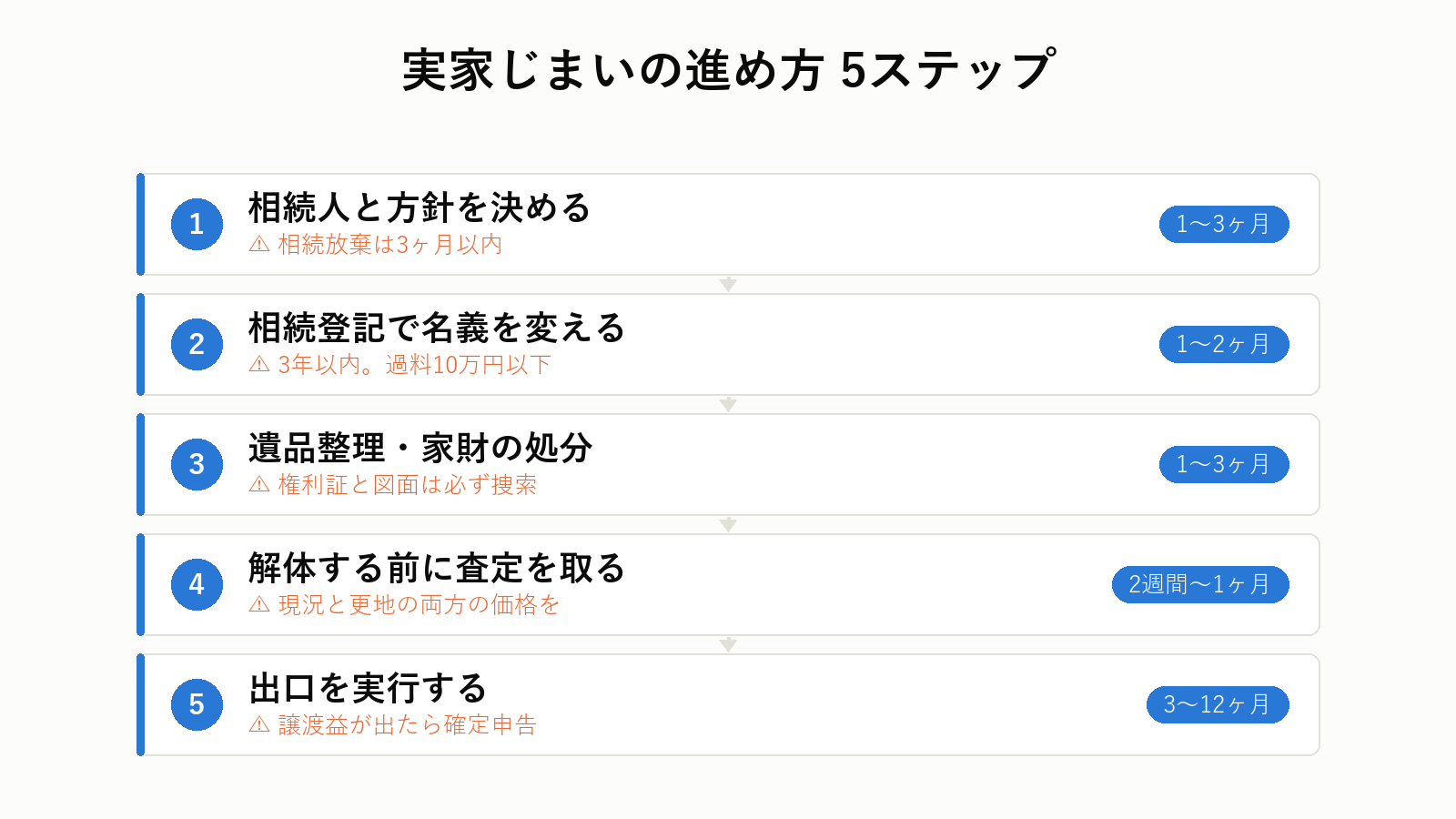 実家じまいの進め方5ステップのフロー図