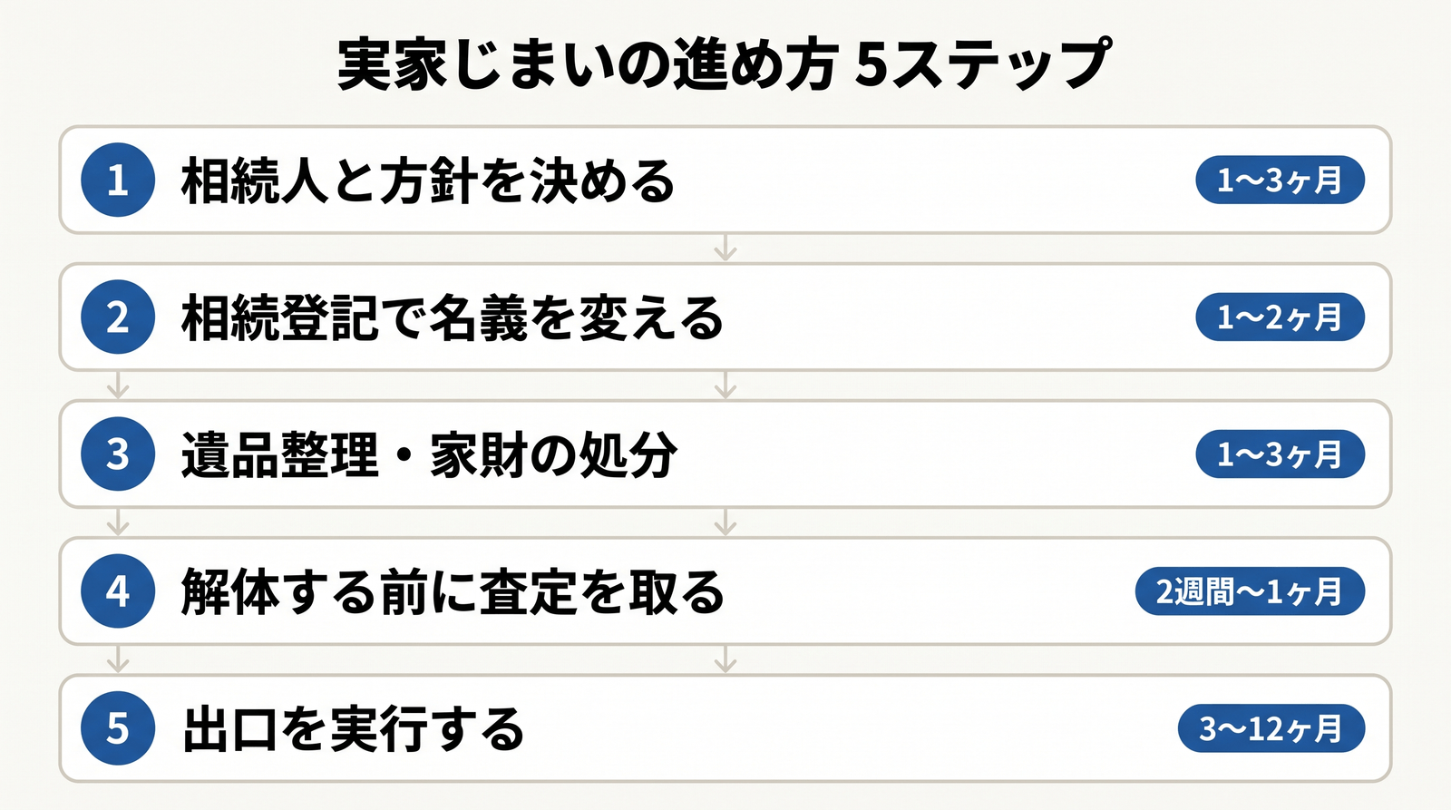 実家じまいの進め方5ステップのフロー図