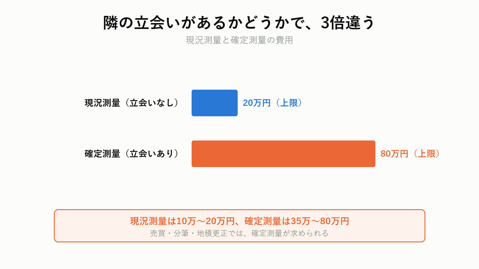 現況測量と確定測量の費用の違い