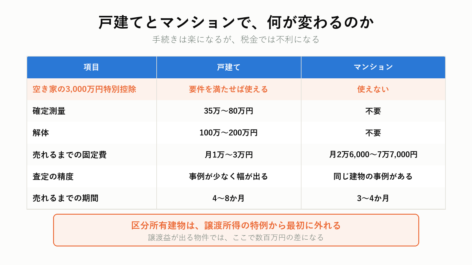 相続した戸建てとマンションの売却の違い
