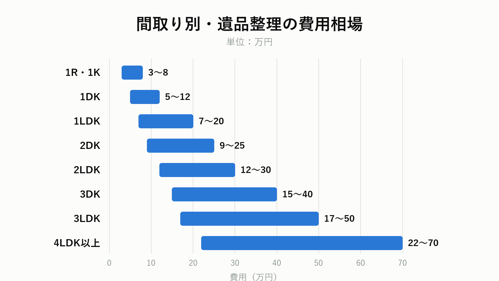 間取り別の遺品整理費用相場グラフ