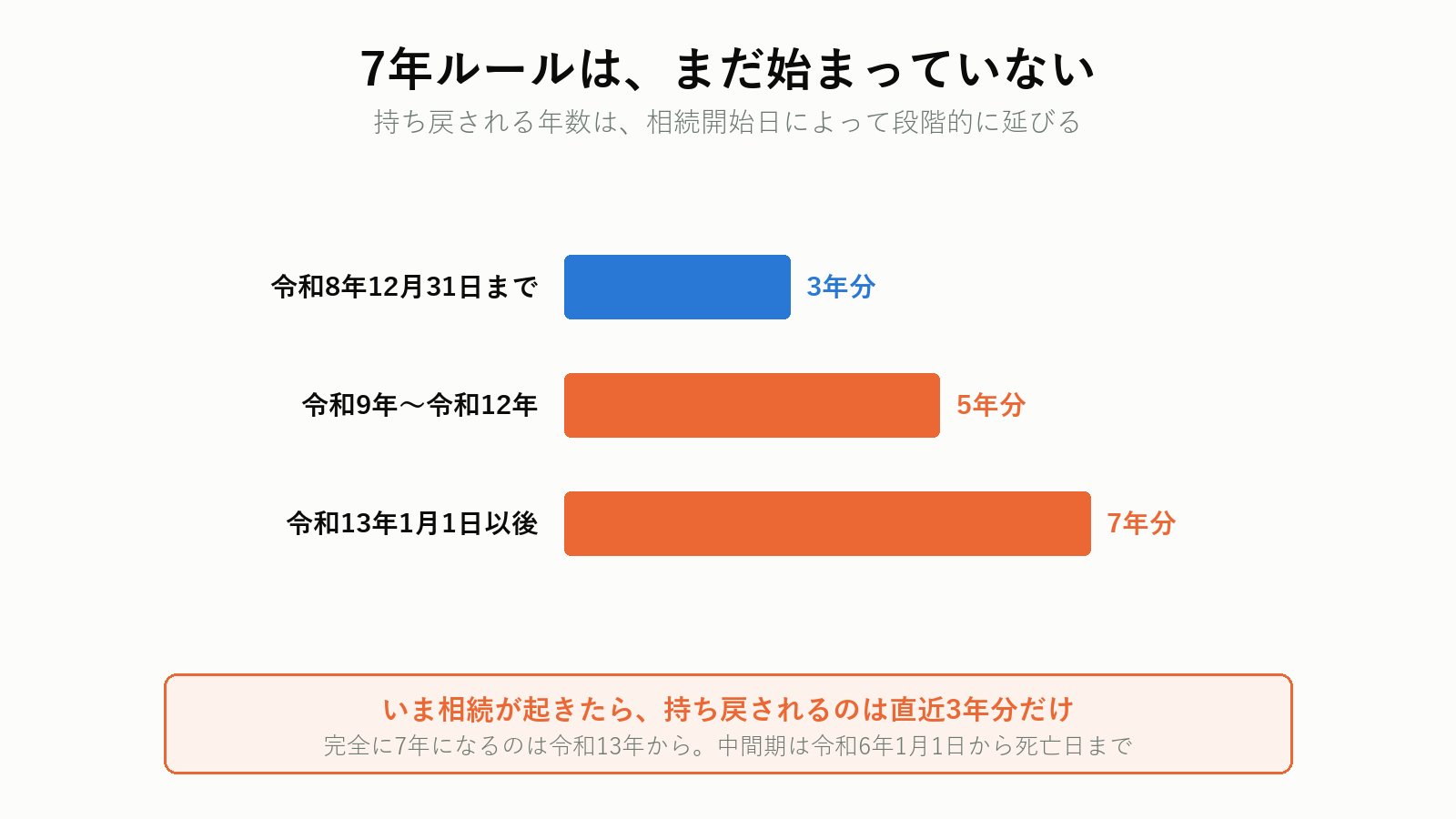 生前贈与加算の対象期間の段階適用