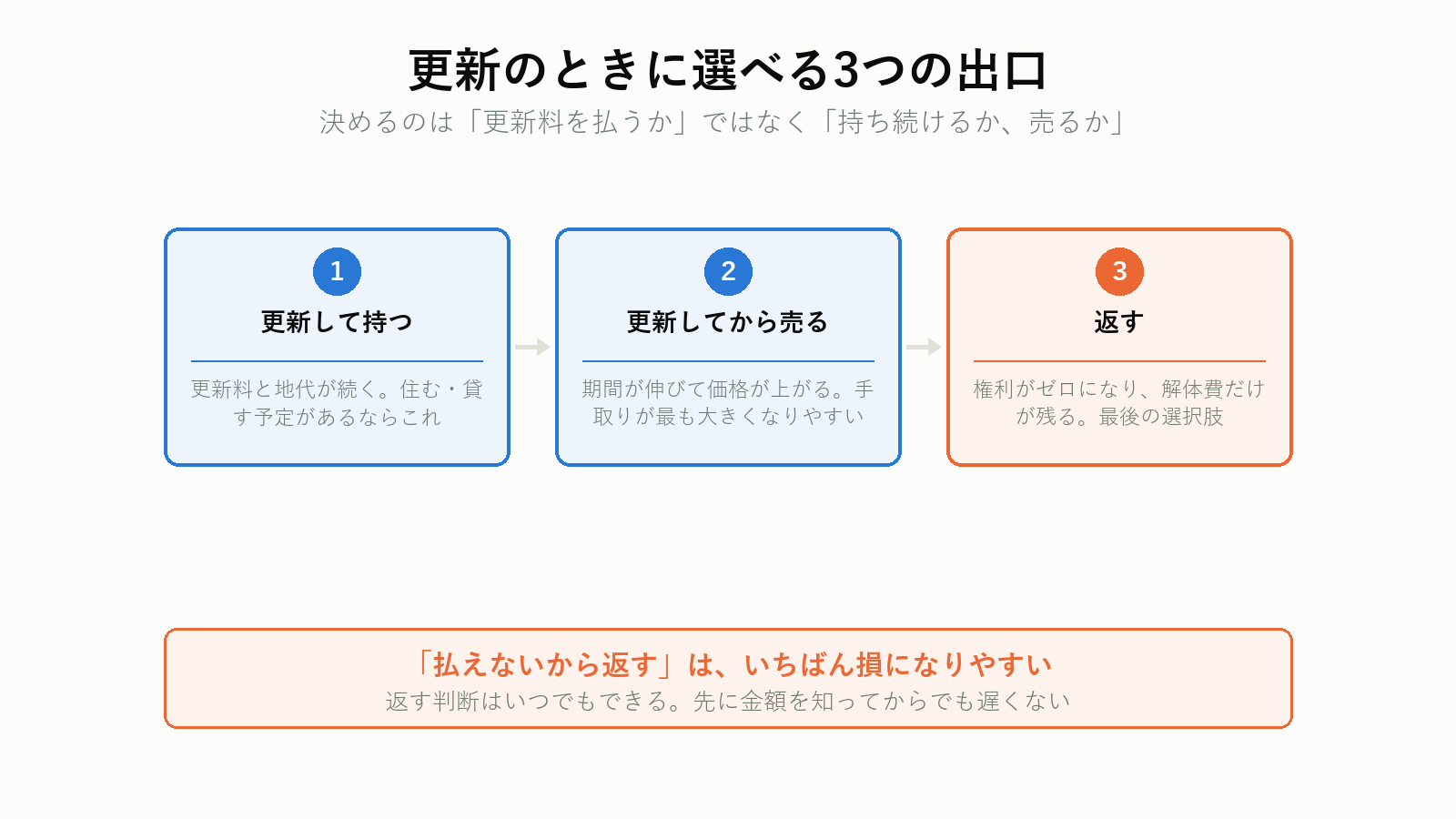 借地権の更新時に選べる3つの出口
