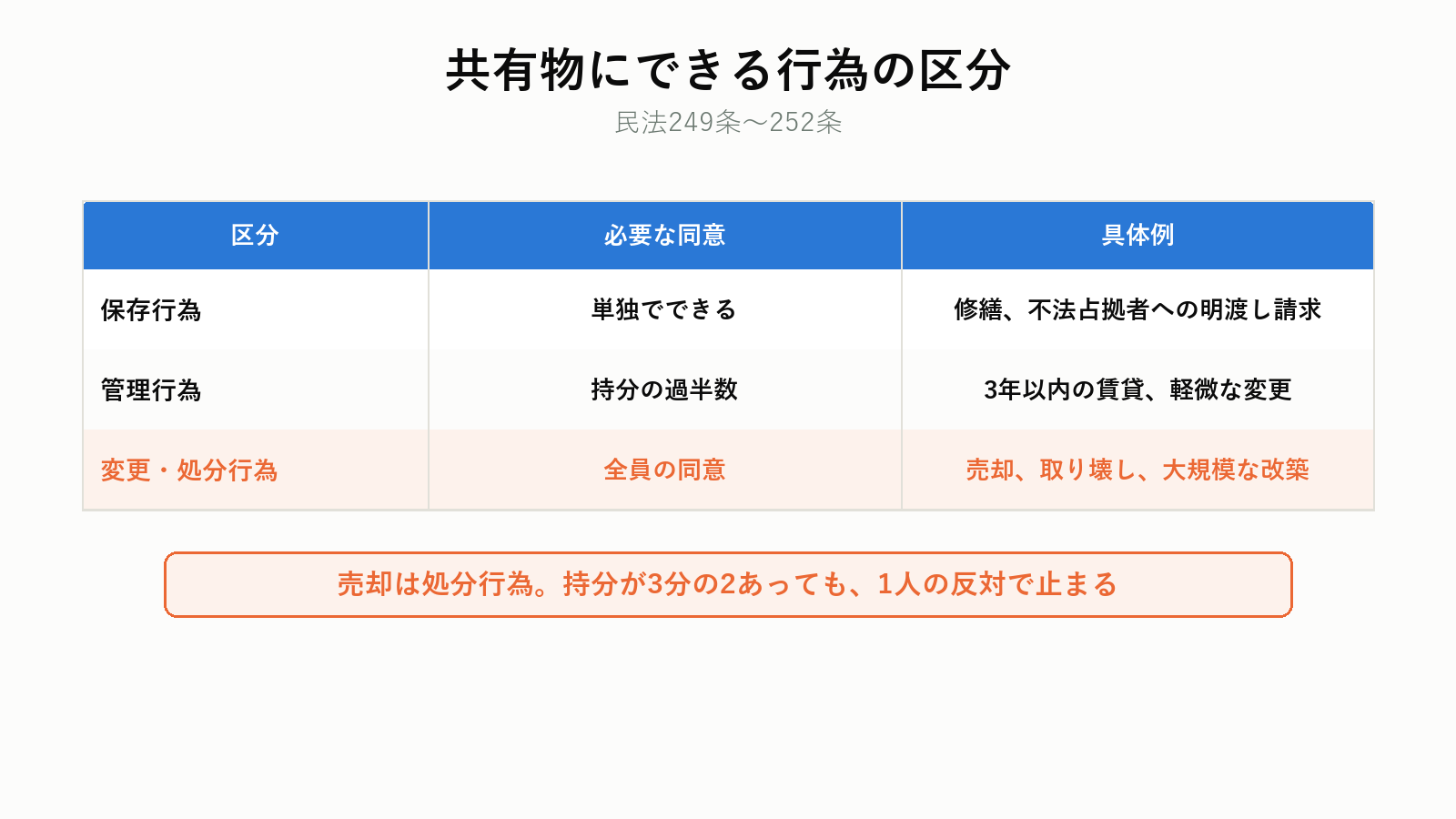 共有物に対してできる行為の区分