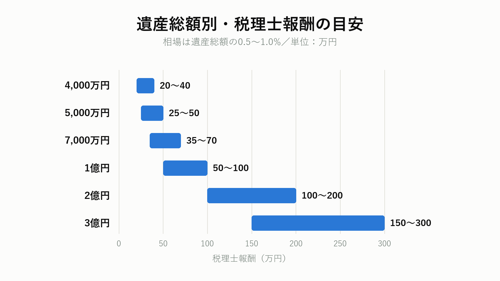 遺産総額別の相続税申告 税理士報酬の目安