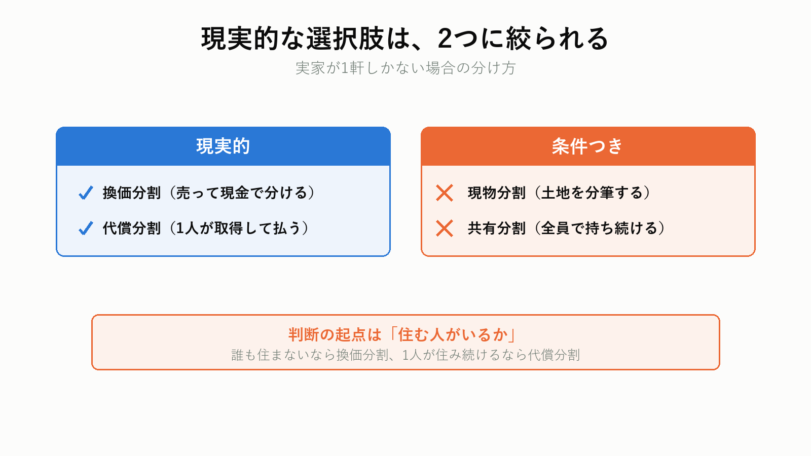 実家の4つの分け方の比較