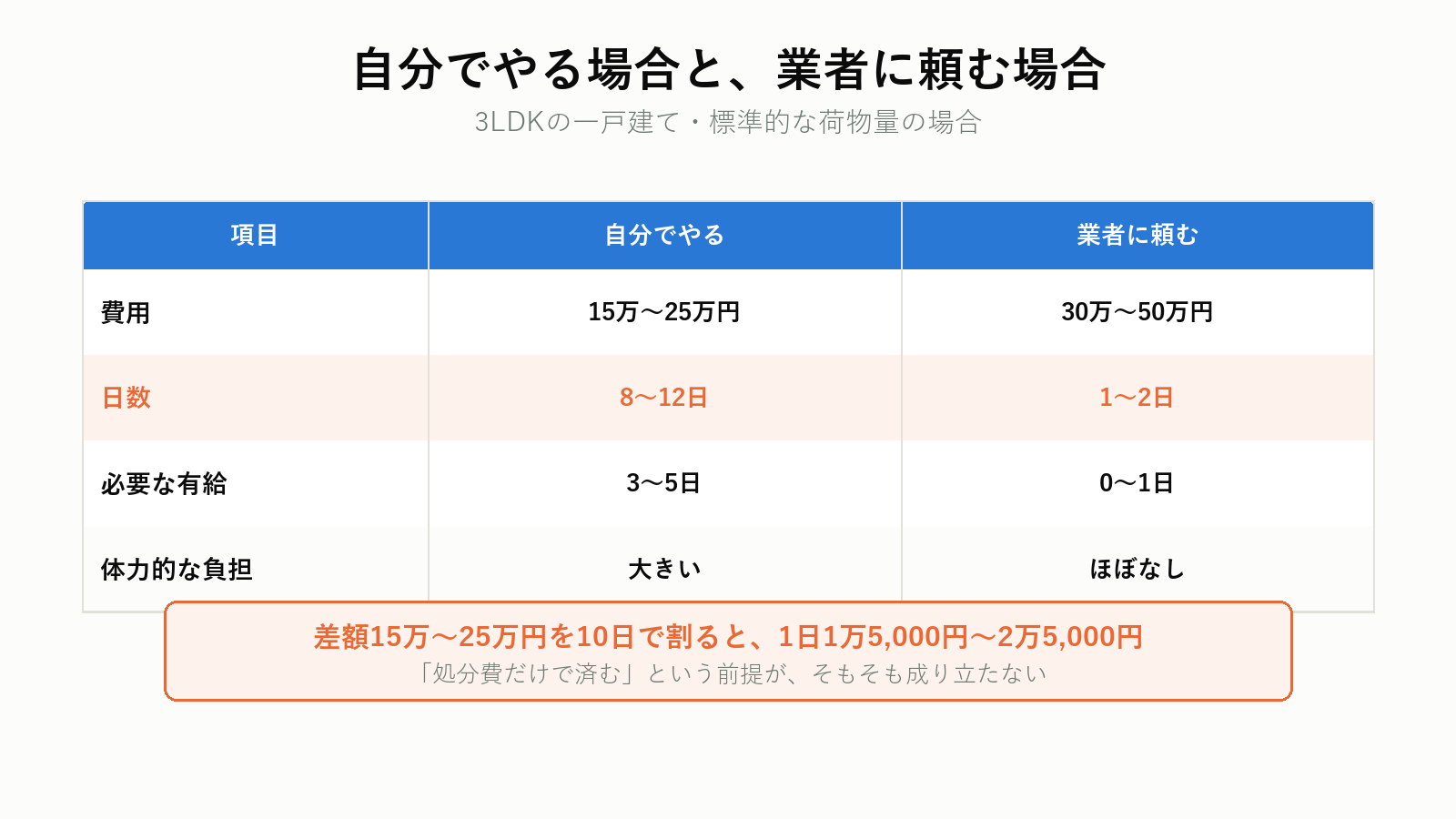 自分でやる場合と業者の費用比較