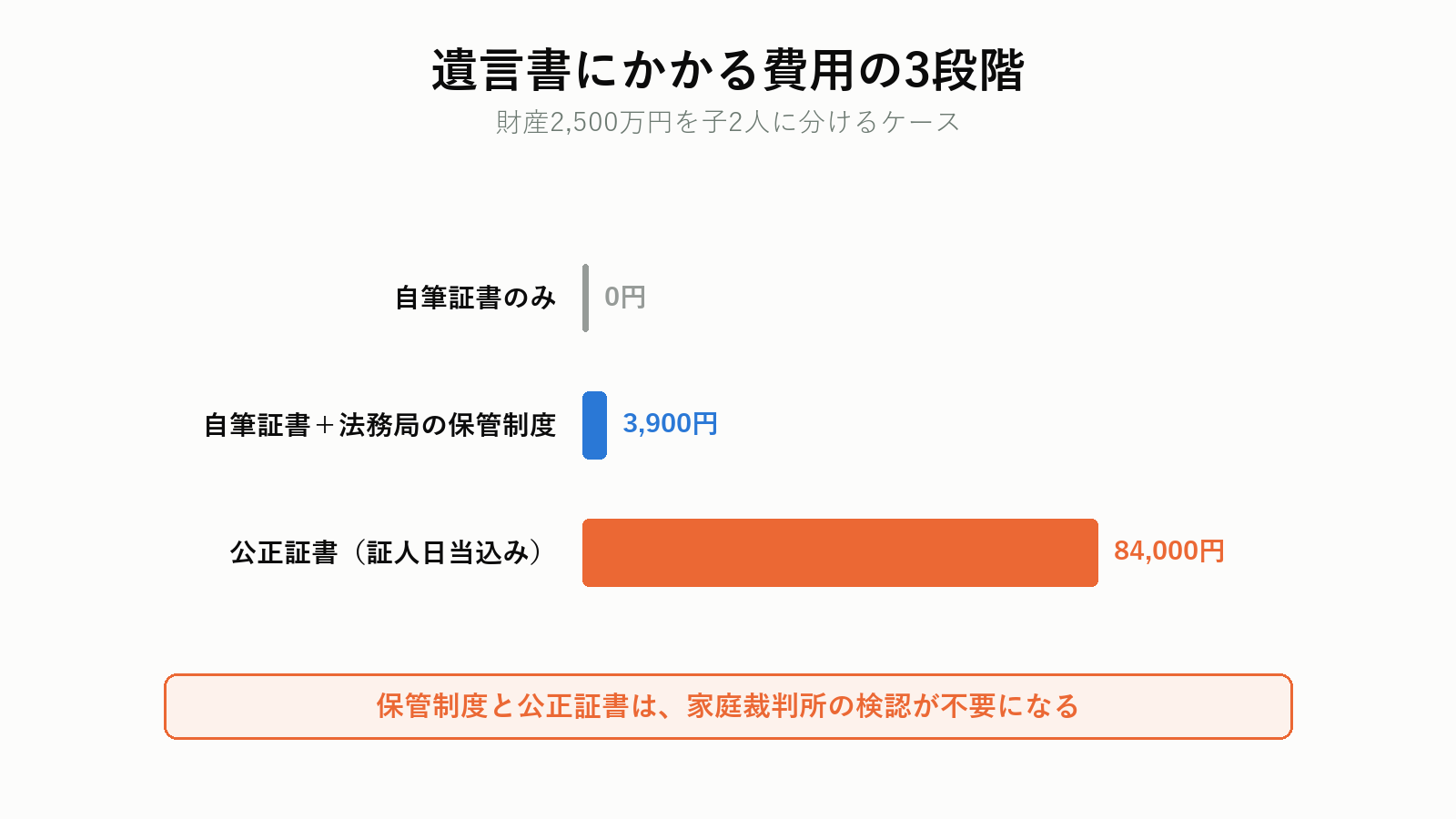 遺言書の方式ごとの費用と検認の要否