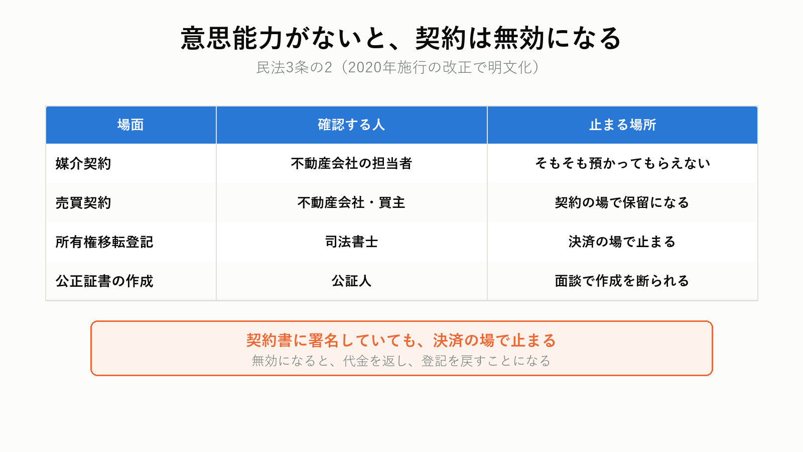 意思能力がないと契約は無効になる