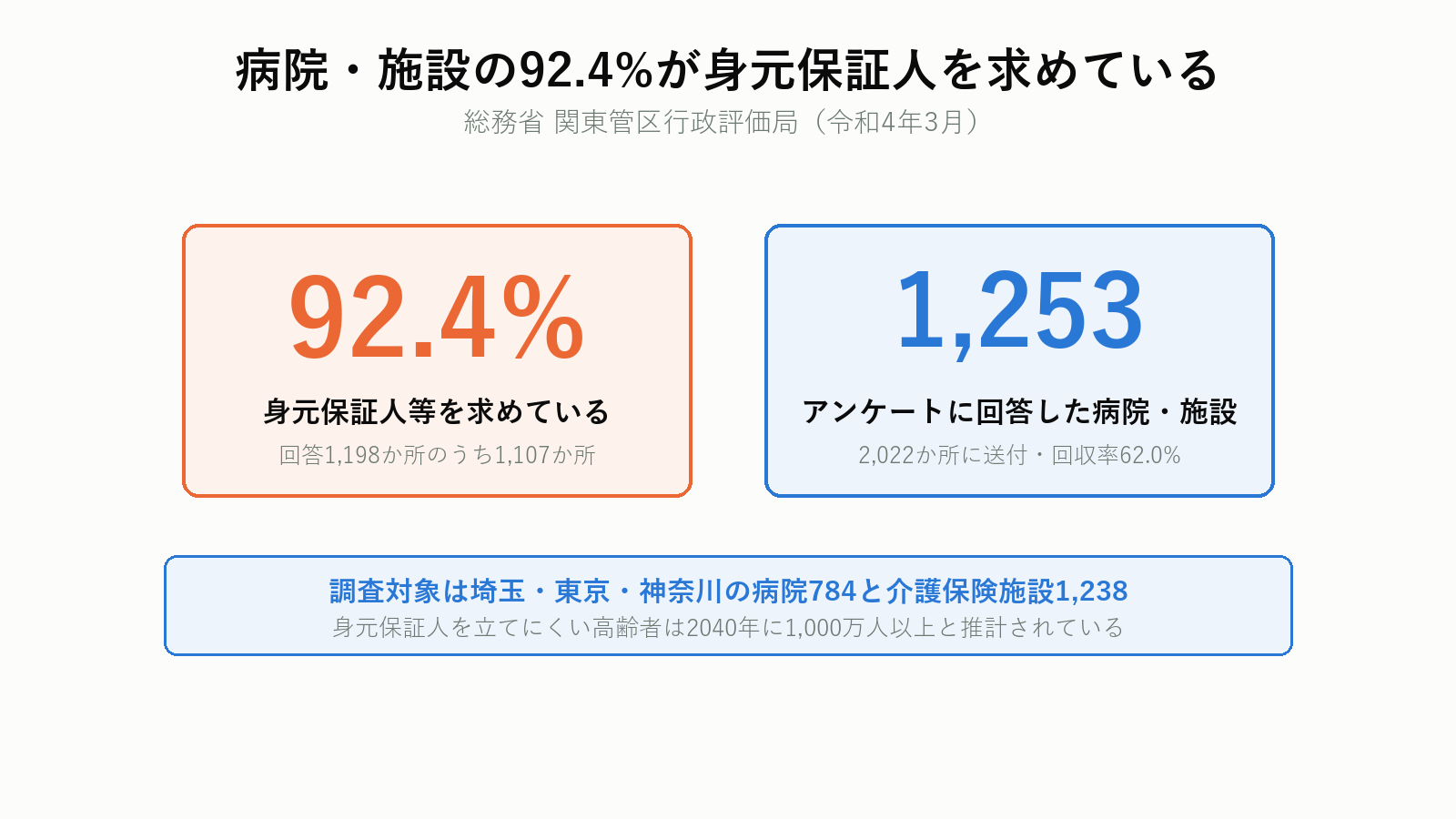身元保証人を求めている病院・施設の割合