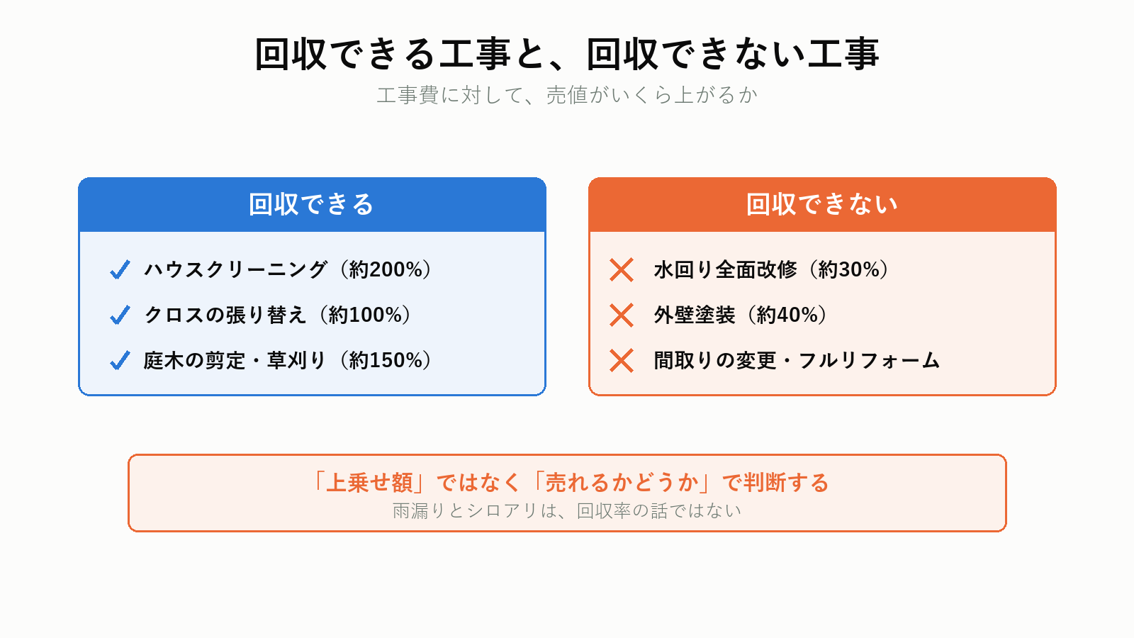 売却前リフォームの回収率
