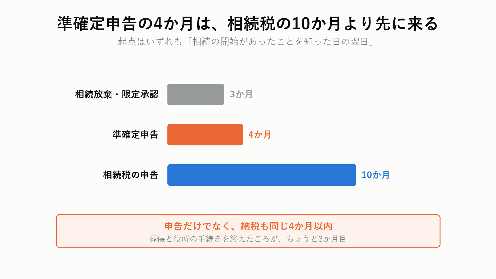 準確定申告と相続税申告の期限の違い