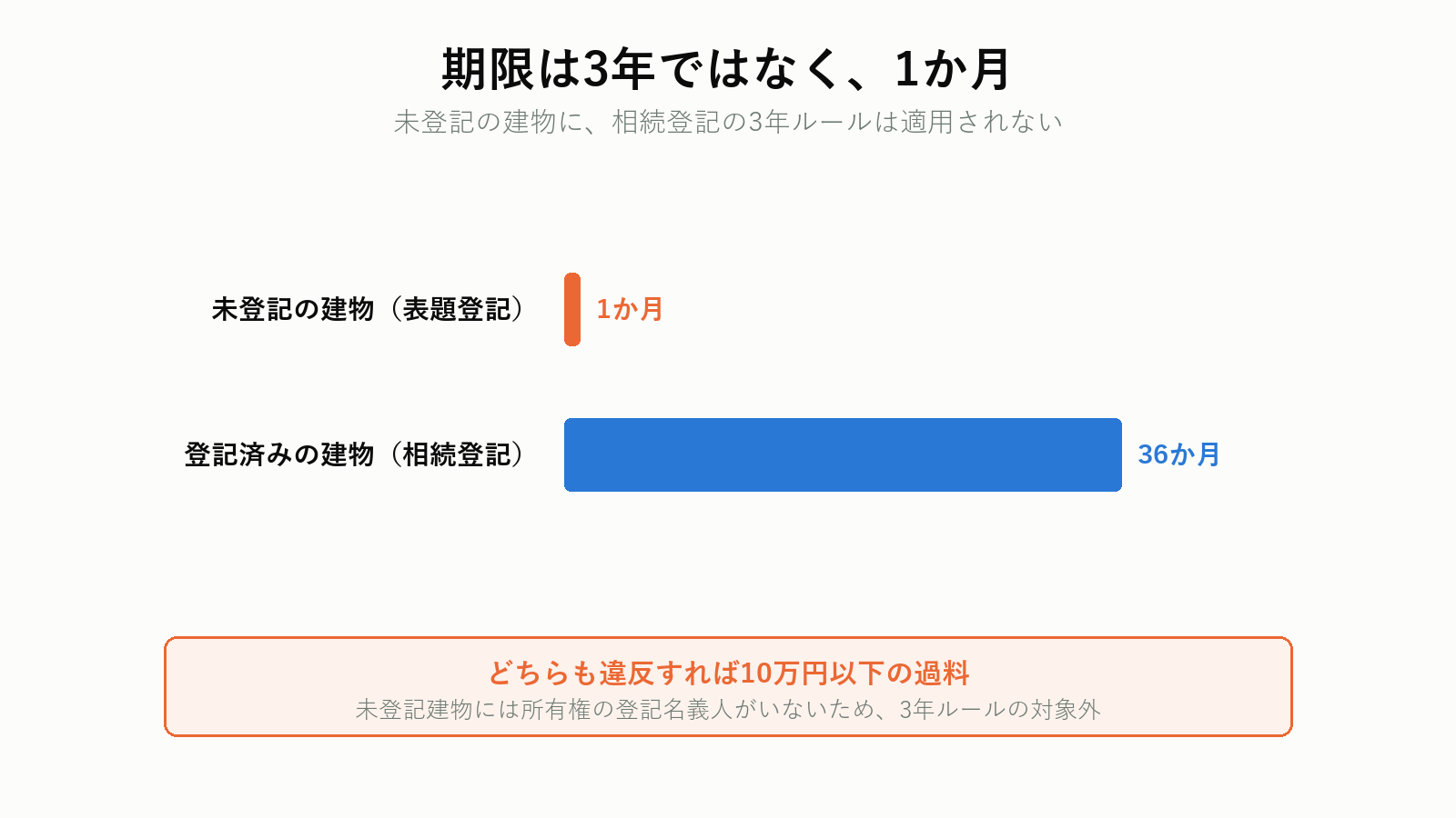 未登記建物に適用される期限は1か月