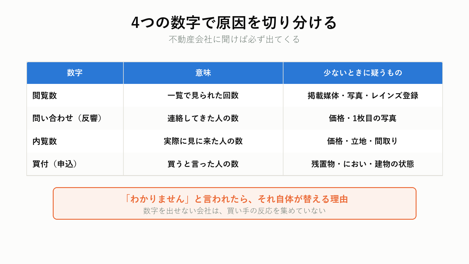 反響数・内覧数・申込数で原因を切り分ける