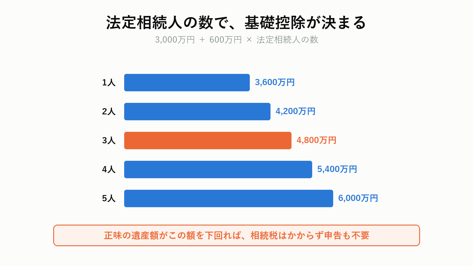 法定相続人の数と基礎控除額