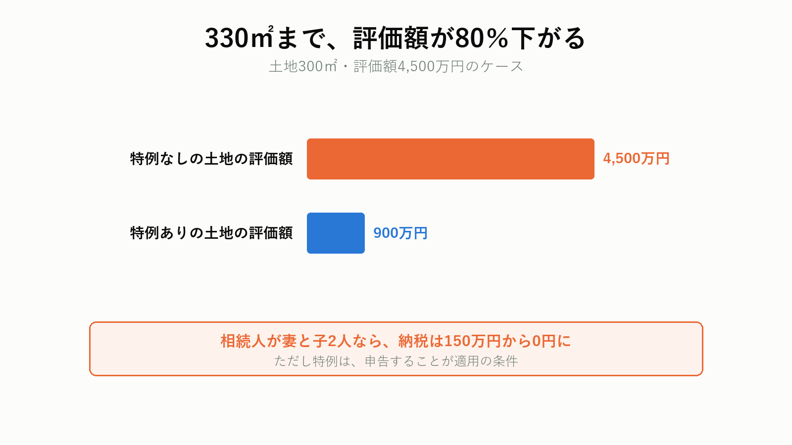 小規模宅地等の特例による評価額と税額の変化