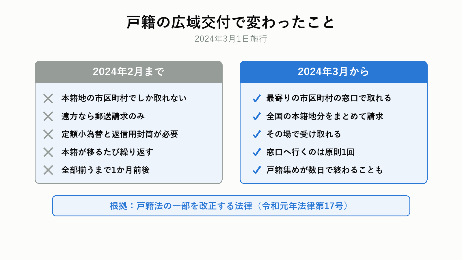 戸籍の広域交付で変わったこと