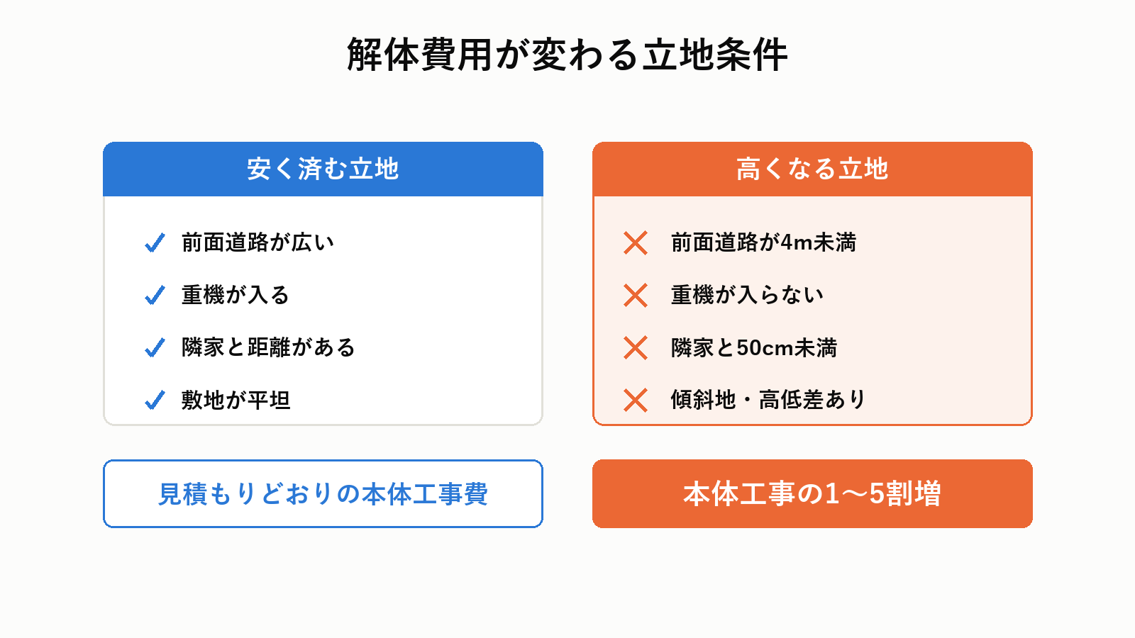 解体費用が高くなる立地条件の比較