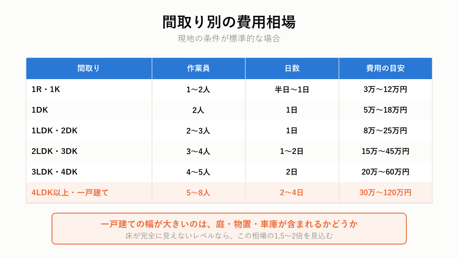 間取り別の片付け費用相場