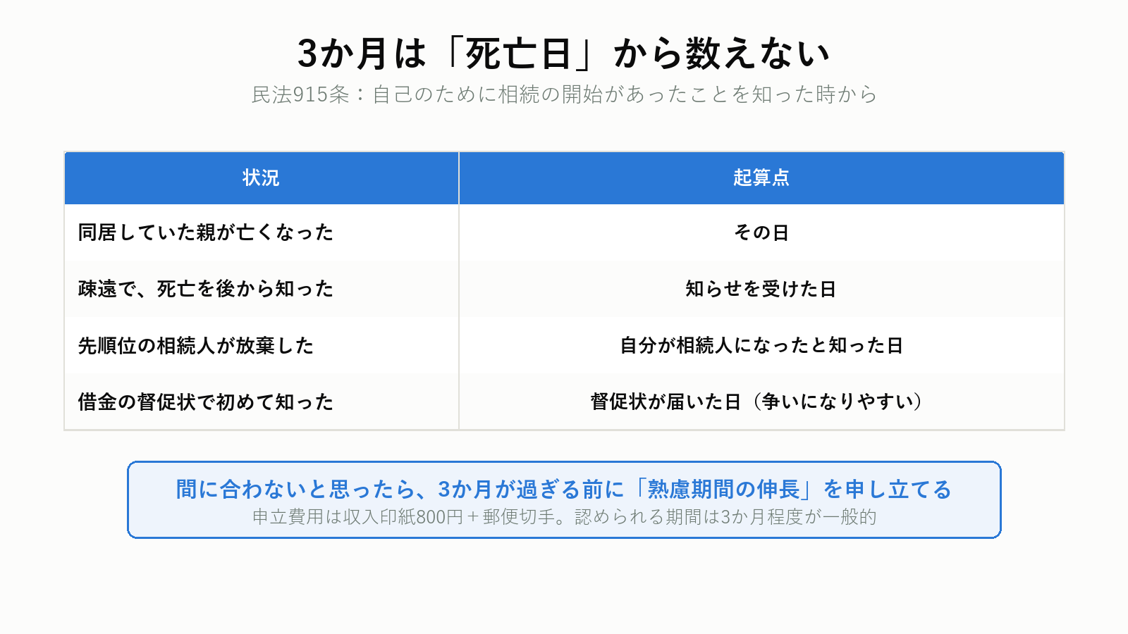 相続放棄の3か月の起算点