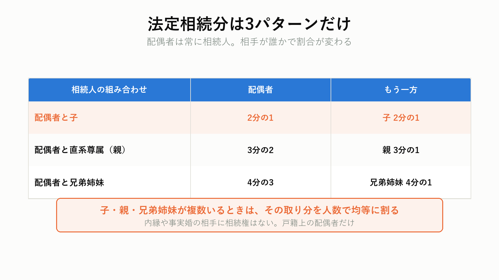 法定相続分の3つのパターン