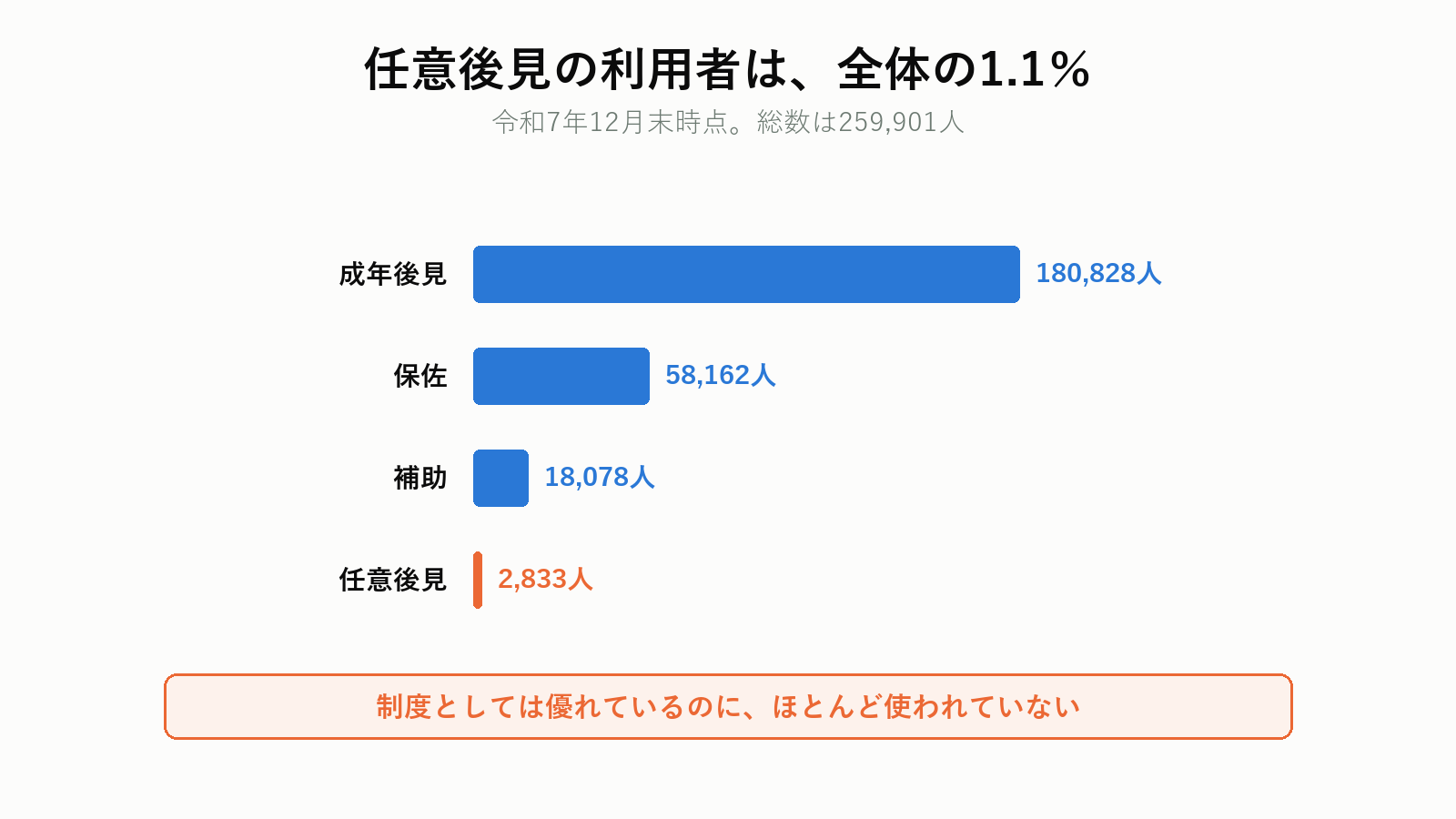 任意後見と法定後見の利用者数の差