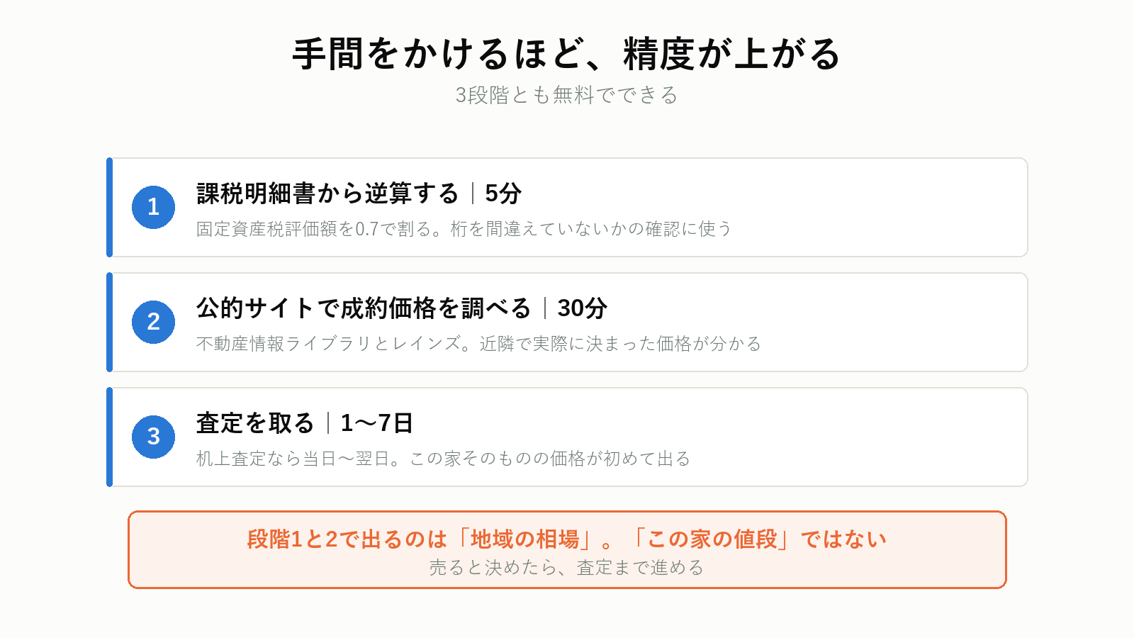 実家の価格を調べる3段階と精度