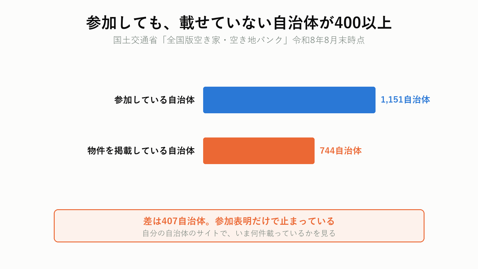 空き家バンクの参加自治体と掲載自治体の差