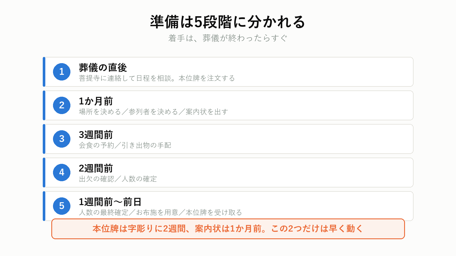 四十九日の準備スケジュール
