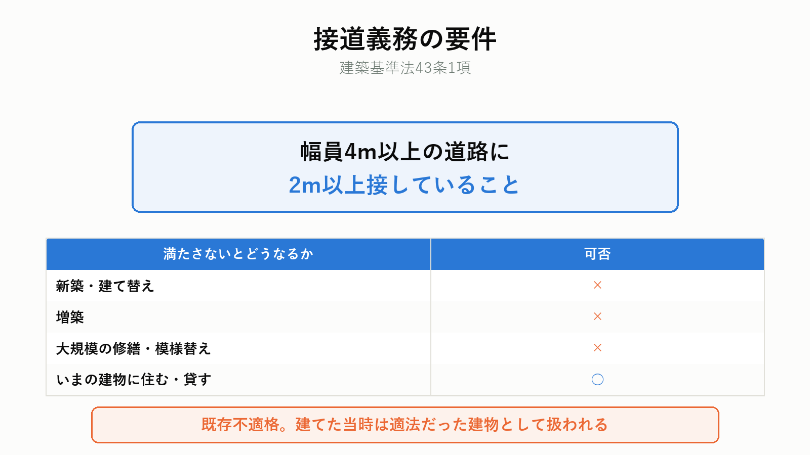 接道義務の要件