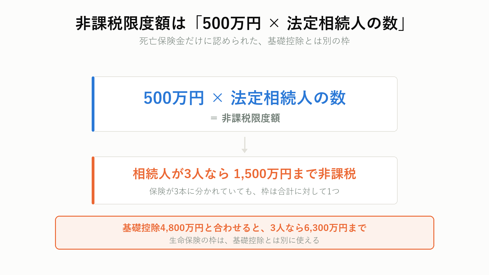 生命保険の相続税非課税枠の計算式
