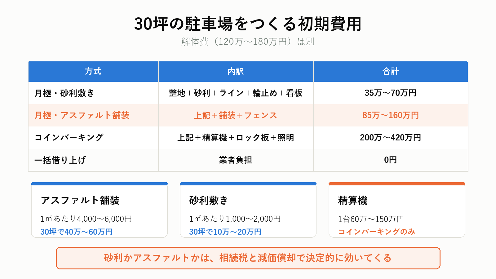 駐車場の初期費用の内訳