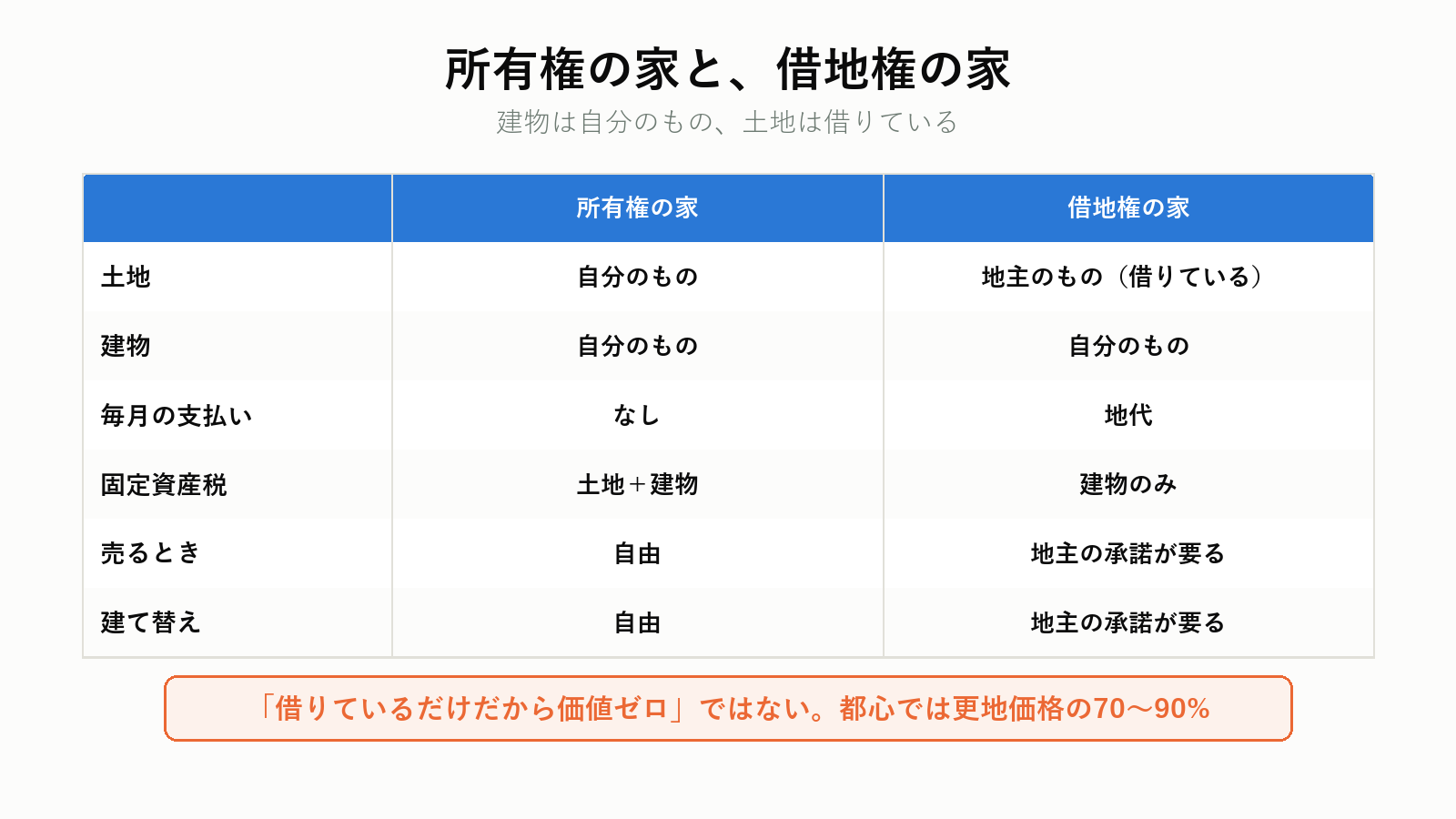 所有権と借地権の違い