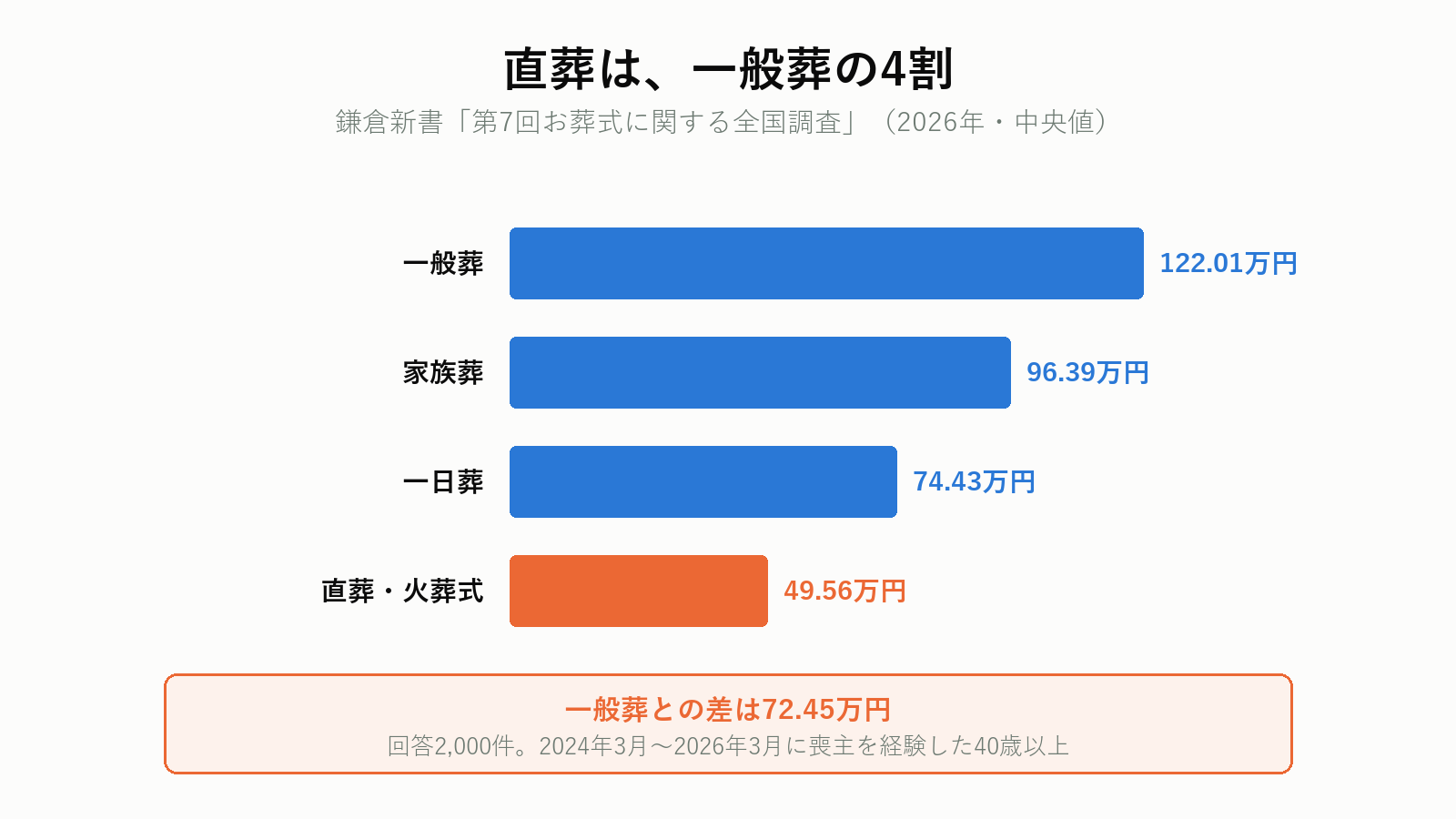 葬儀の種類別の費用(中央値)