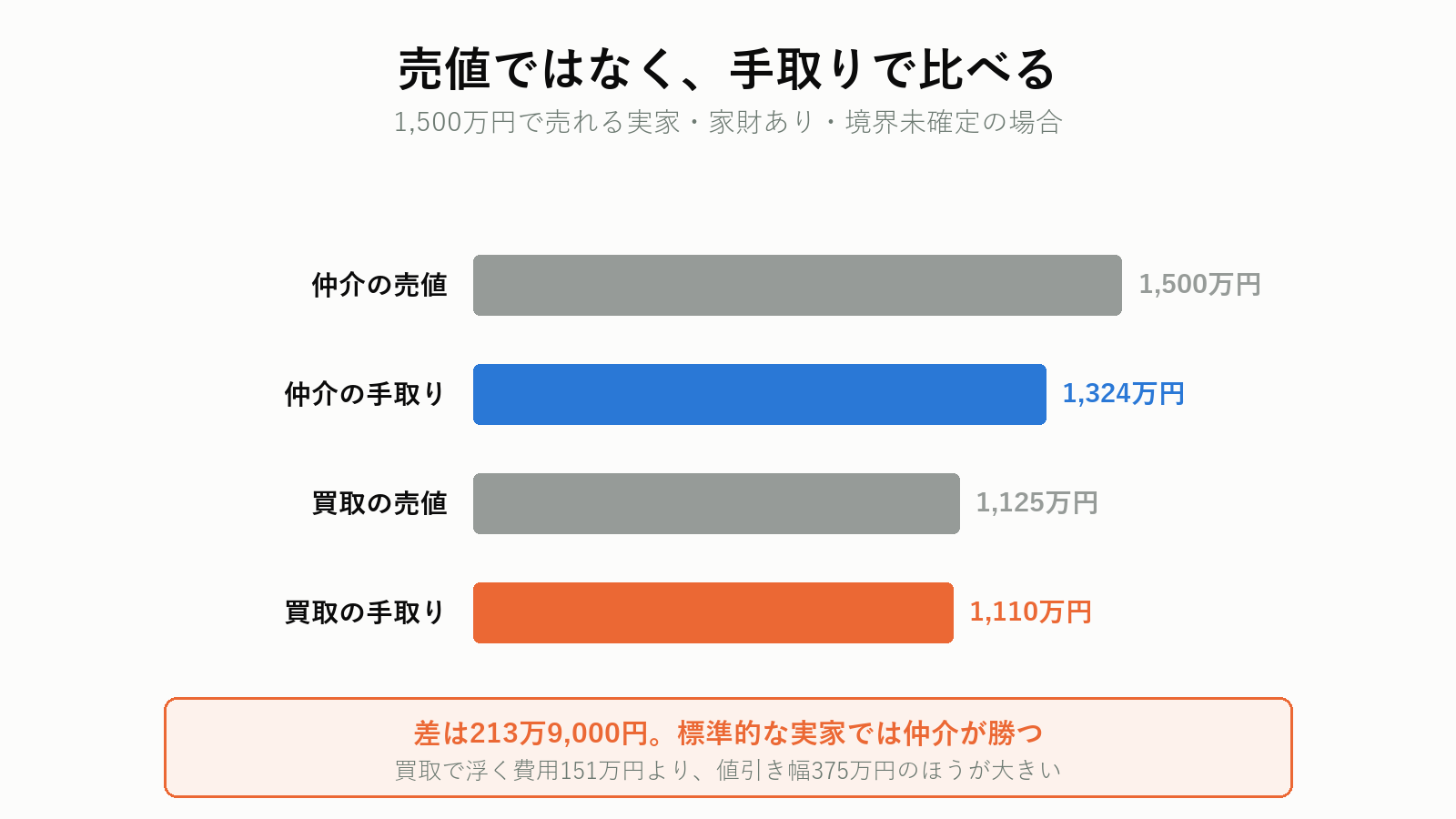 仲介と買取の手取り比較