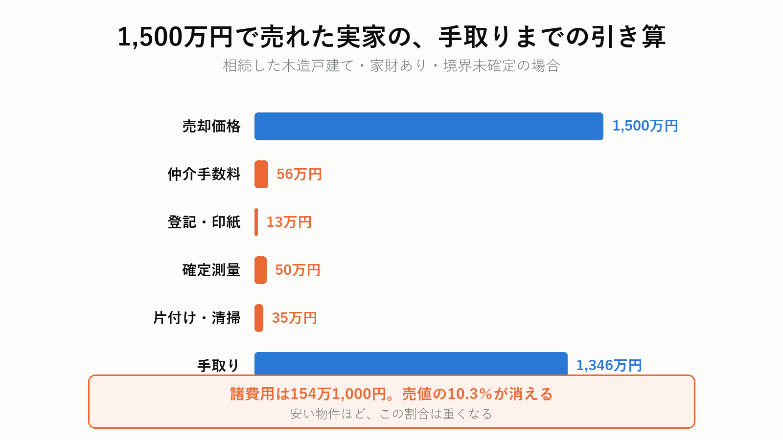 実家を1,500万円で売ったときの諸費用の内訳