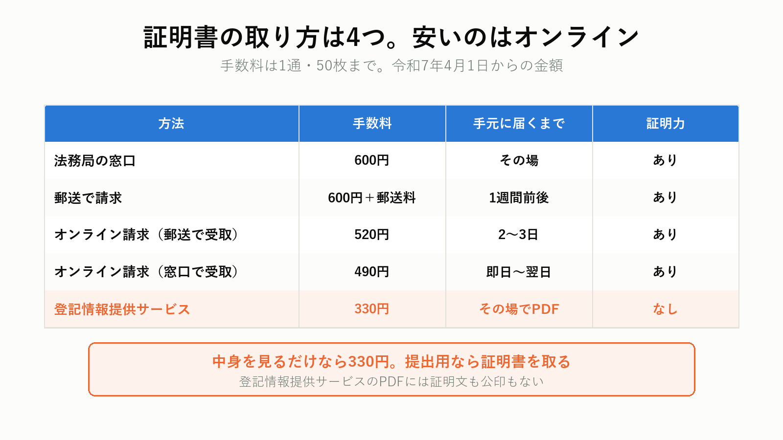 登記簿謄本を取る4つの方法と手数料