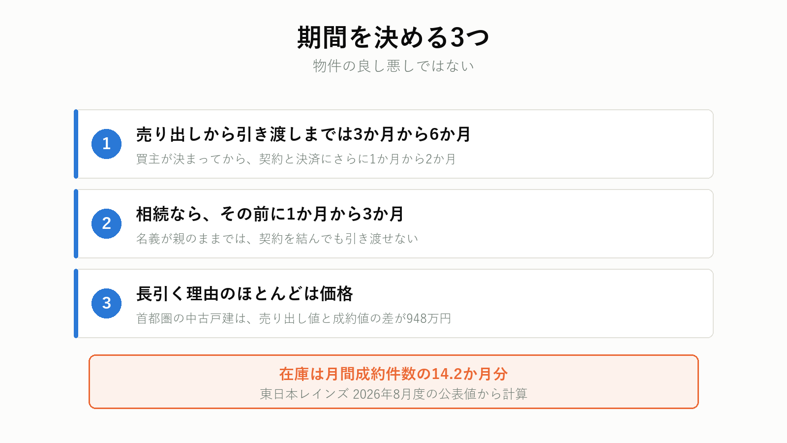 実家の売却期間を決める3つの要素