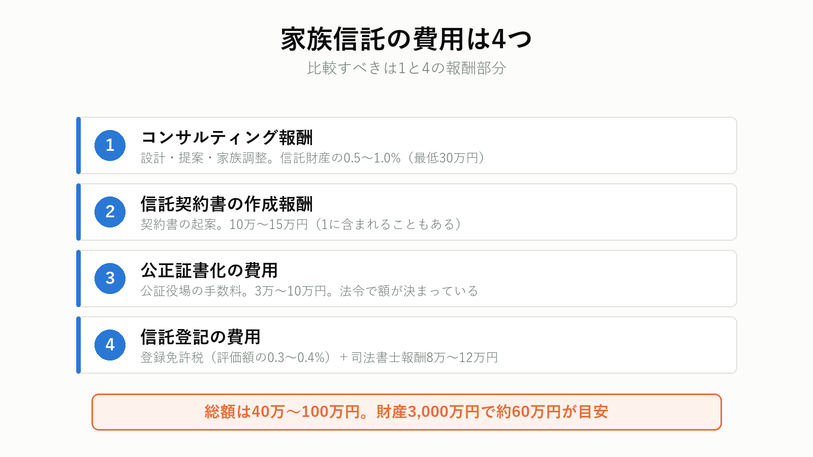 家族信託の費用の内訳