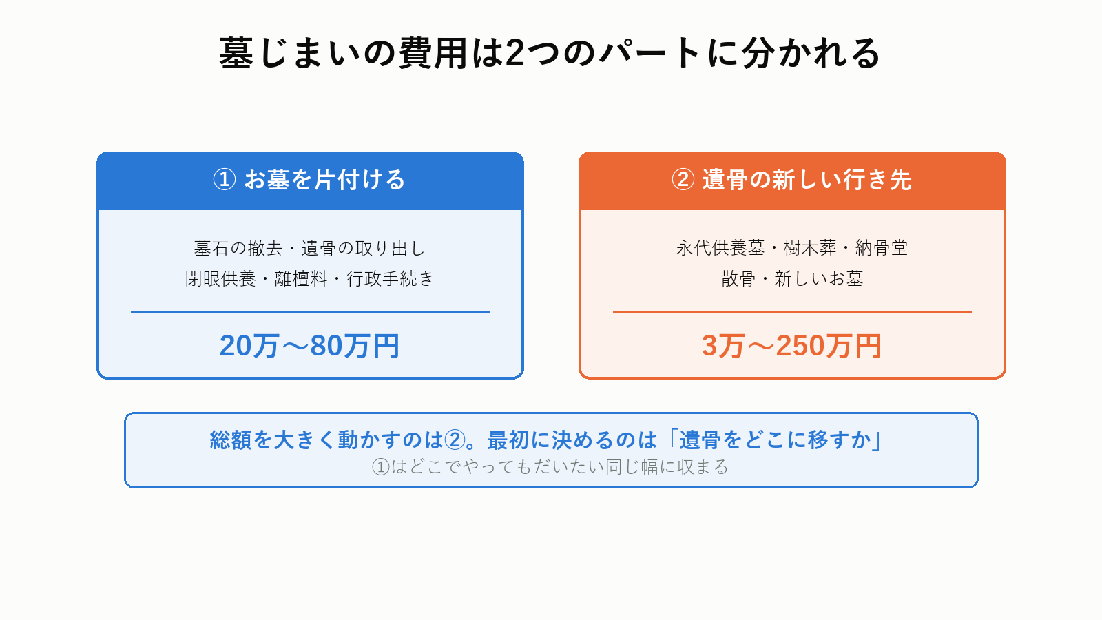 墓じまいの費用の全体像