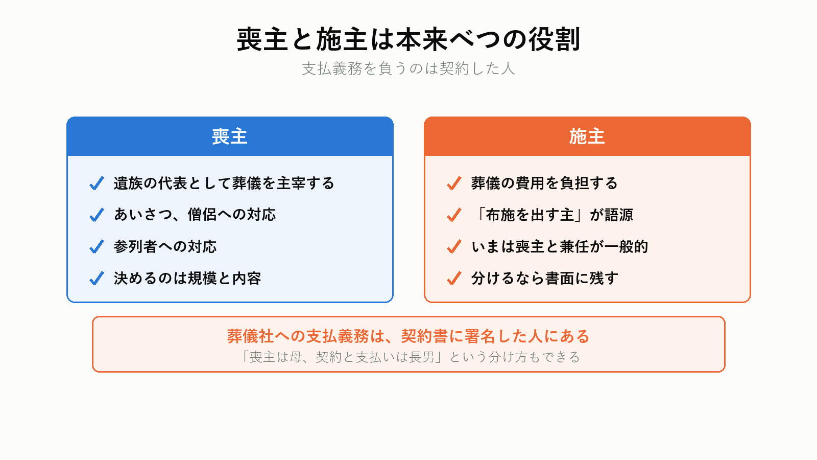 喪主と施主の違い
